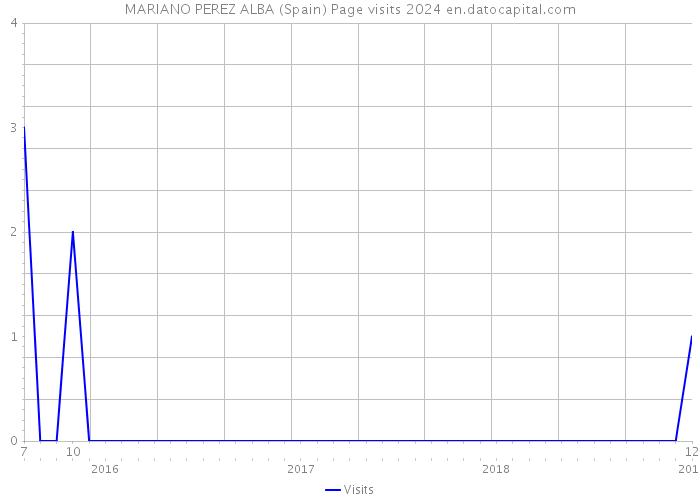 MARIANO PEREZ ALBA (Spain) Page visits 2024 