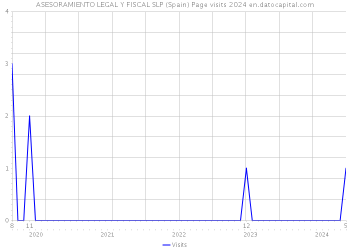 ASESORAMIENTO LEGAL Y FISCAL SLP (Spain) Page visits 2024 