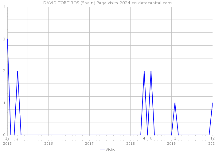DAVID TORT ROS (Spain) Page visits 2024 