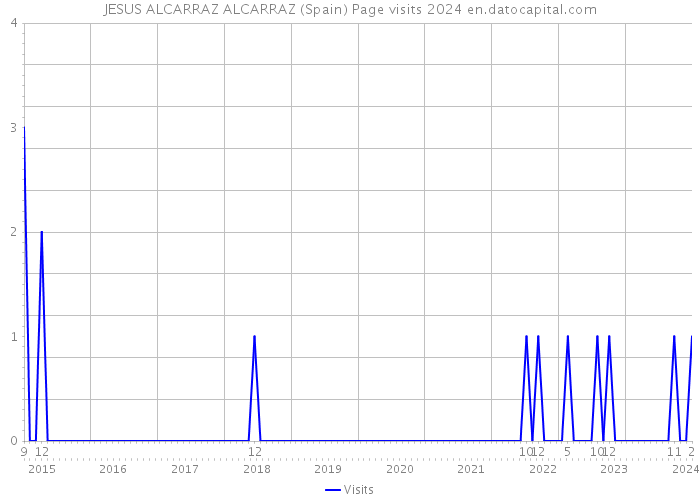 JESUS ALCARRAZ ALCARRAZ (Spain) Page visits 2024 