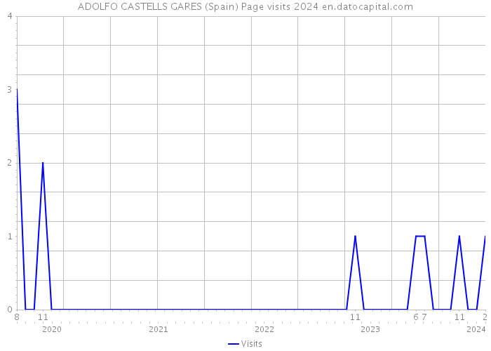 ADOLFO CASTELLS GARES (Spain) Page visits 2024 