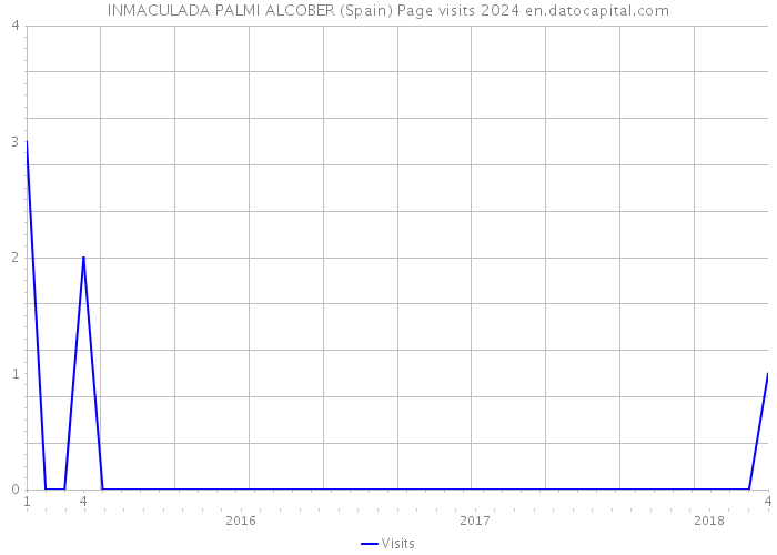 INMACULADA PALMI ALCOBER (Spain) Page visits 2024 