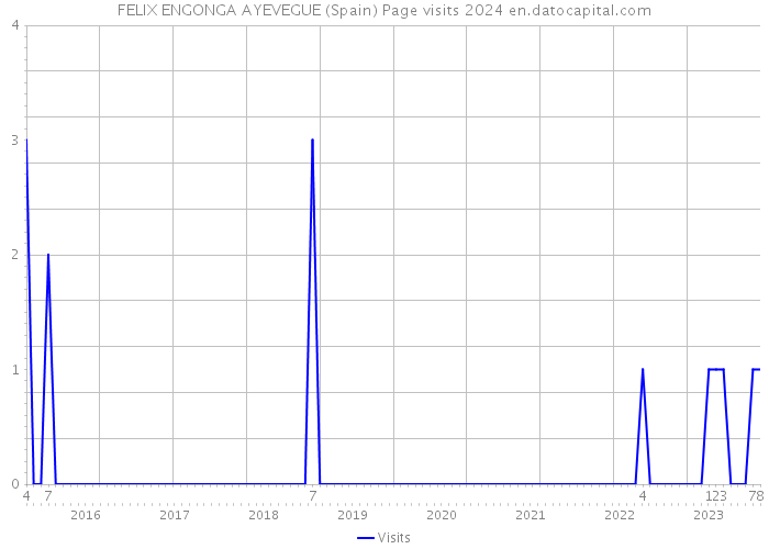 FELIX ENGONGA AYEVEGUE (Spain) Page visits 2024 