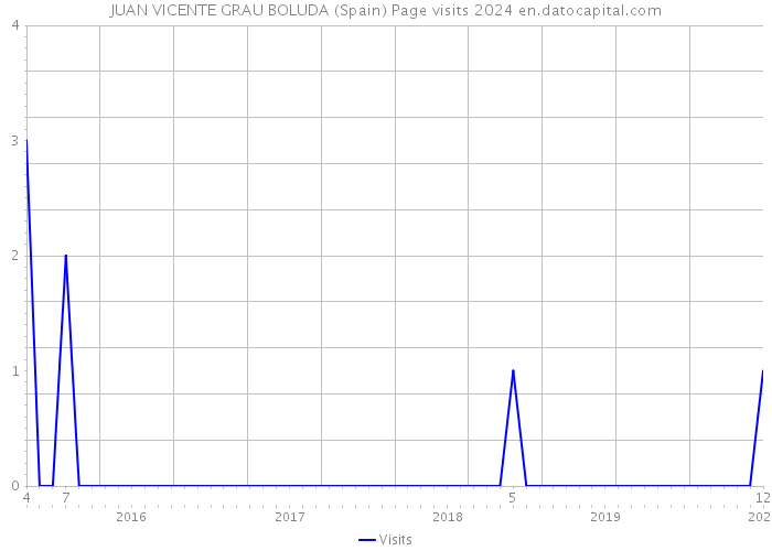 JUAN VICENTE GRAU BOLUDA (Spain) Page visits 2024 