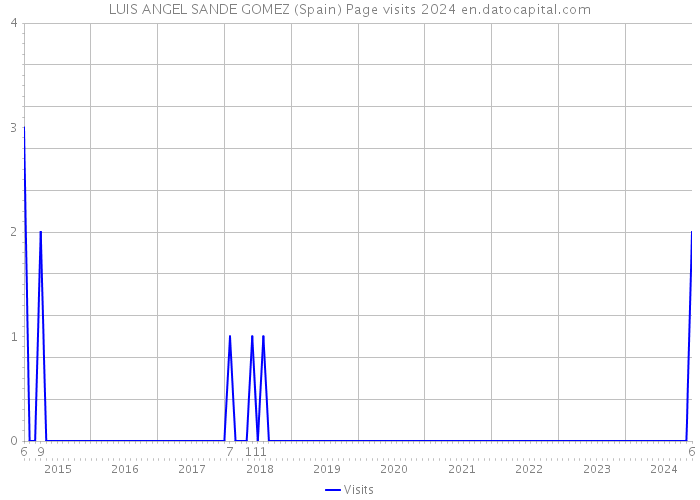 LUIS ANGEL SANDE GOMEZ (Spain) Page visits 2024 