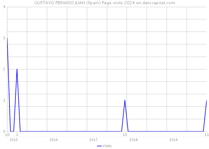 GUSTAVO PEINADO JUAN (Spain) Page visits 2024 