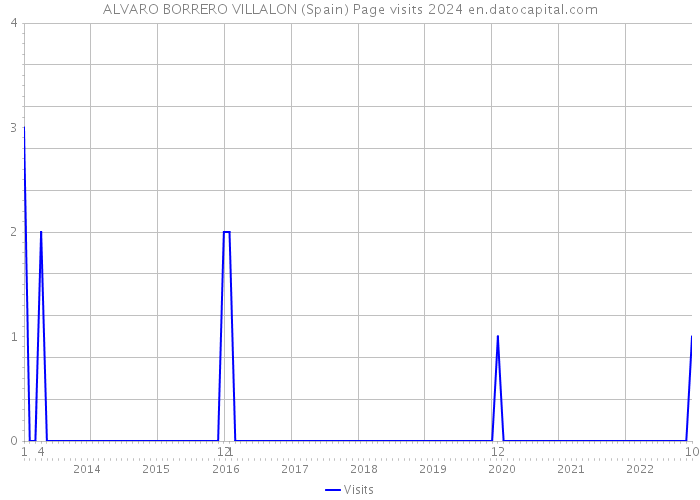 ALVARO BORRERO VILLALON (Spain) Page visits 2024 