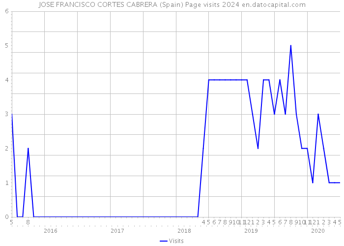 JOSE FRANCISCO CORTES CABRERA (Spain) Page visits 2024 