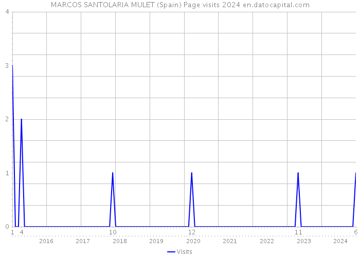 MARCOS SANTOLARIA MULET (Spain) Page visits 2024 