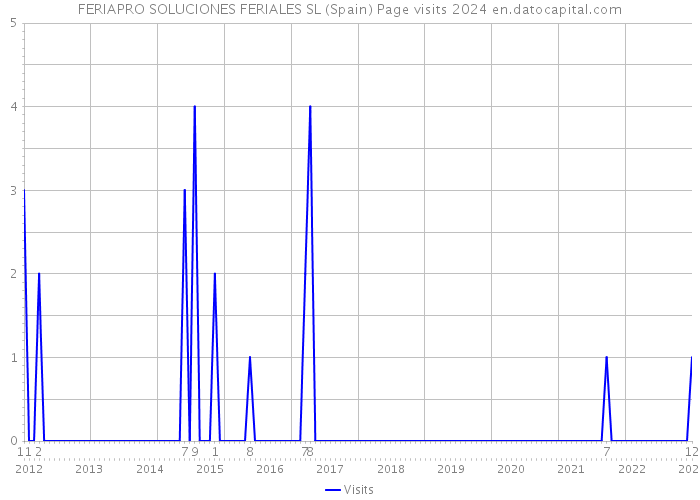 FERIAPRO SOLUCIONES FERIALES SL (Spain) Page visits 2024 