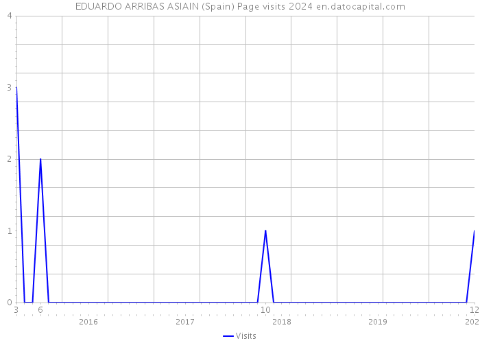 EDUARDO ARRIBAS ASIAIN (Spain) Page visits 2024 