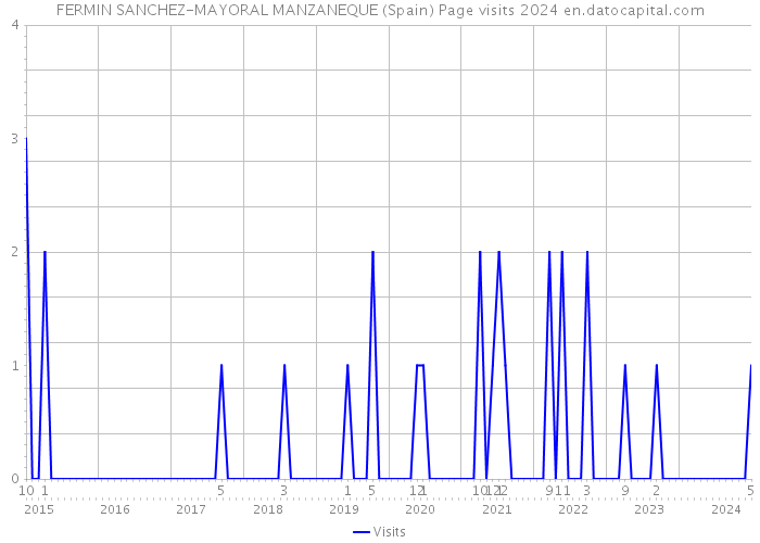 FERMIN SANCHEZ-MAYORAL MANZANEQUE (Spain) Page visits 2024 