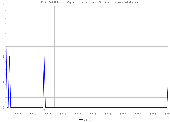 ESTETICA PAMEN S.L. (Spain) Page visits 2024 