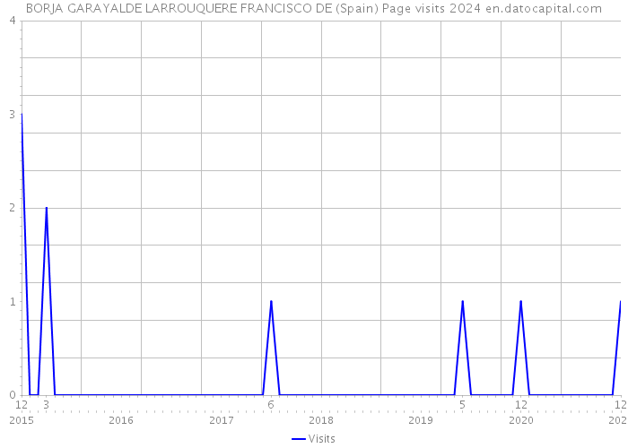 BORJA GARAYALDE LARROUQUERE FRANCISCO DE (Spain) Page visits 2024 
