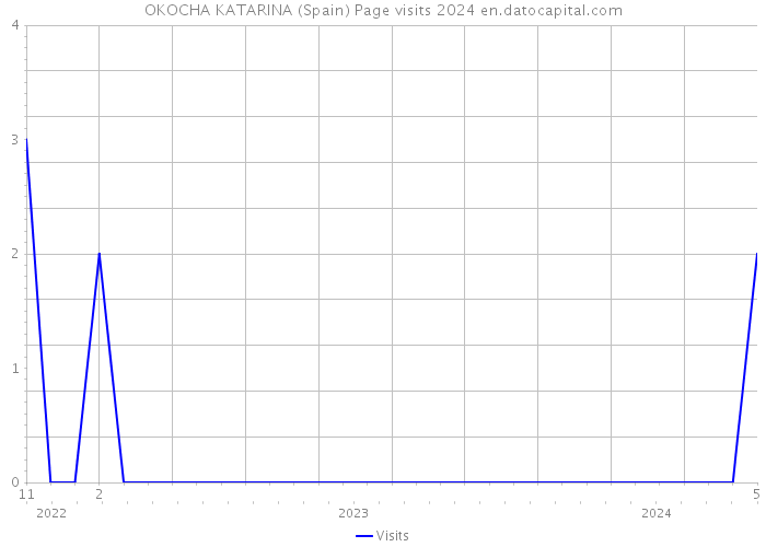 OKOCHA KATARINA (Spain) Page visits 2024 