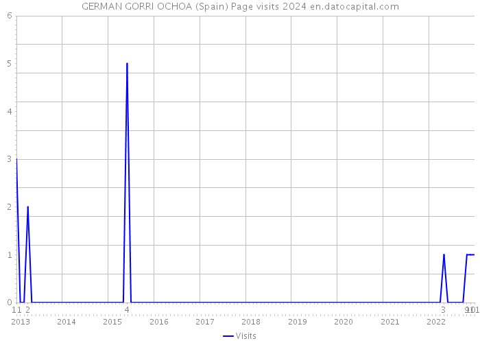 GERMAN GORRI OCHOA (Spain) Page visits 2024 