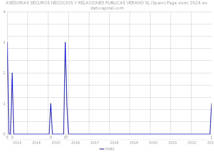ASESORIAS SEGUROS NEGOCIOS Y RELACIONES PUBLICAS VERANO SL (Spain) Page visits 2024 