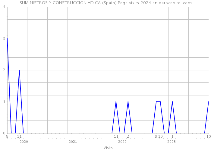 SUMINISTROS Y CONSTRUCCION HD CA (Spain) Page visits 2024 