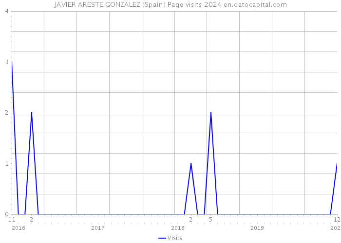 JAVIER ARESTE GONZALEZ (Spain) Page visits 2024 