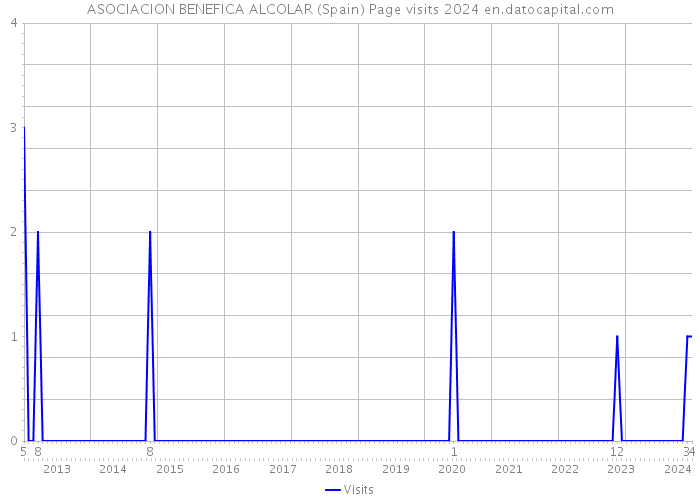 ASOCIACION BENEFICA ALCOLAR (Spain) Page visits 2024 