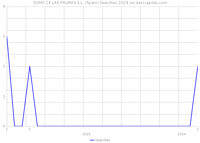 SOHO 24 LAS PALMAS S.L. (Spain) Searches 2024 