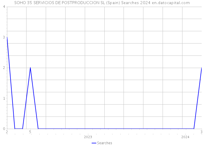 SOHO 35 SERVICIOS DE POSTPRODUCCION SL (Spain) Searches 2024 