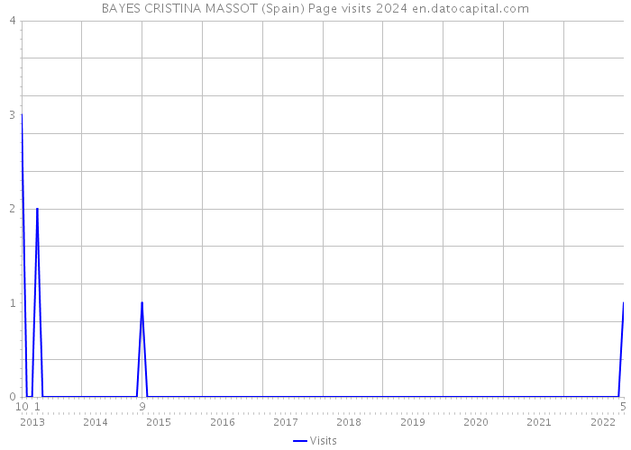 BAYES CRISTINA MASSOT (Spain) Page visits 2024 