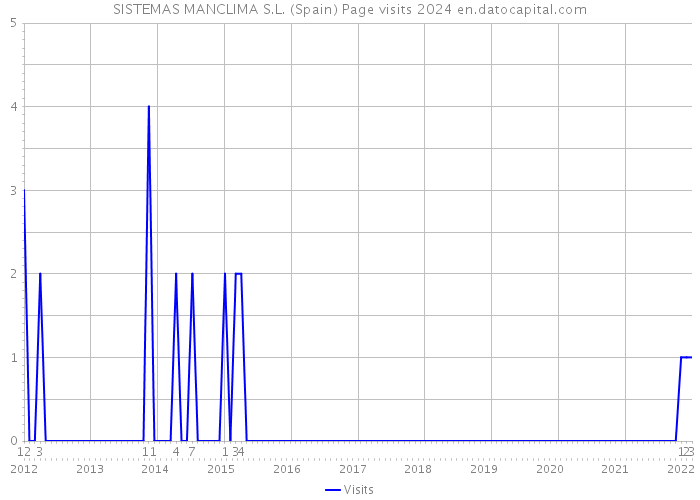 SISTEMAS MANCLIMA S.L. (Spain) Page visits 2024 