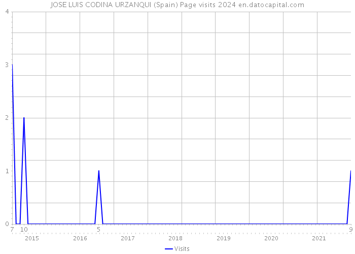 JOSE LUIS CODINA URZANQUI (Spain) Page visits 2024 