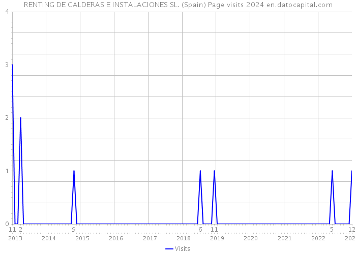 RENTING DE CALDERAS E INSTALACIONES SL. (Spain) Page visits 2024 