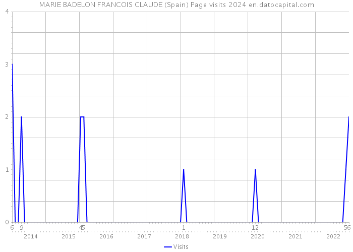 MARIE BADELON FRANCOIS CLAUDE (Spain) Page visits 2024 
