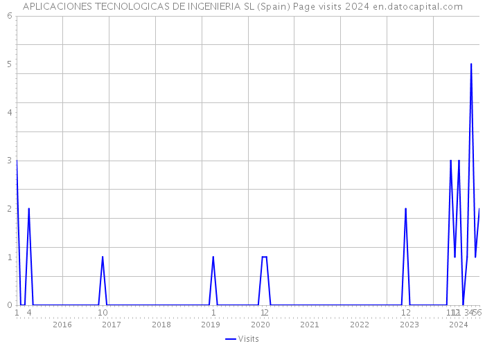 APLICACIONES TECNOLOGICAS DE INGENIERIA SL (Spain) Page visits 2024 