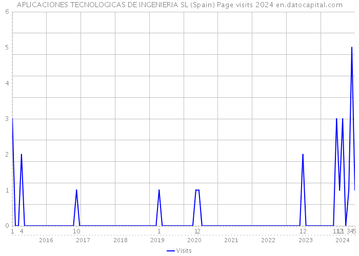 APLICACIONES TECNOLOGICAS DE INGENIERIA SL (Spain) Page visits 2024 