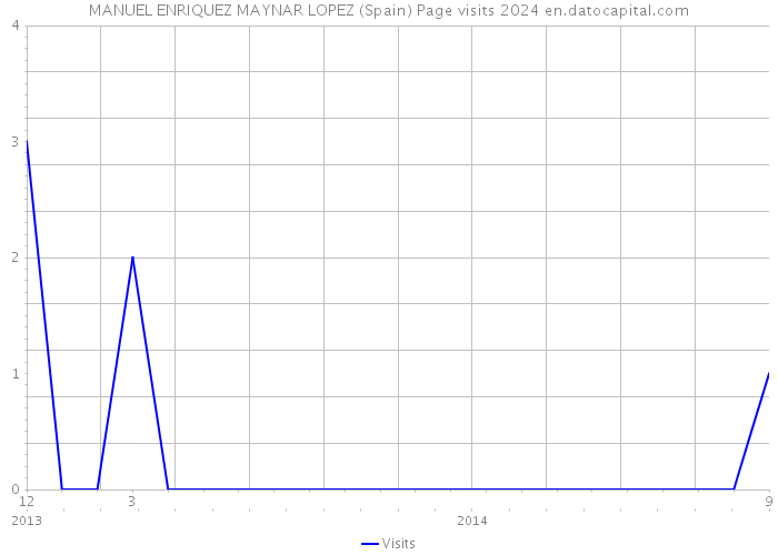 MANUEL ENRIQUEZ MAYNAR LOPEZ (Spain) Page visits 2024 