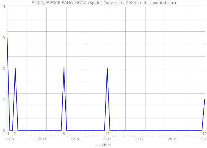 ENRIQUE ESCRIBANO MORA (Spain) Page visits 2024 