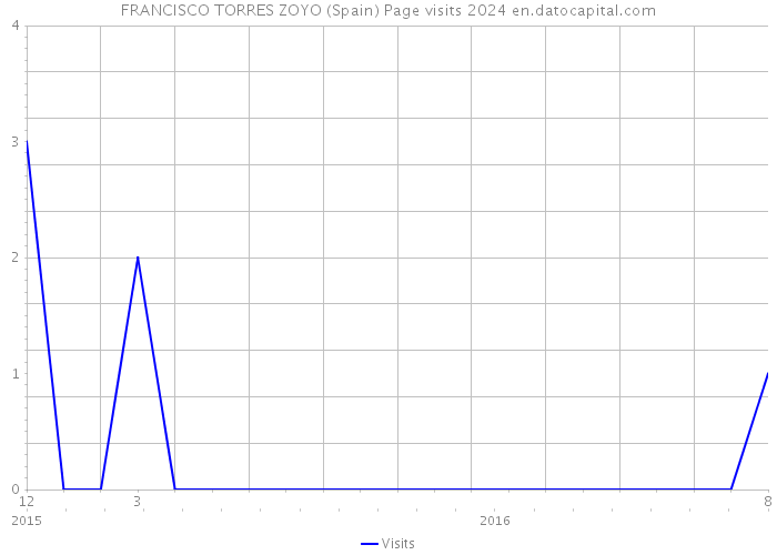 FRANCISCO TORRES ZOYO (Spain) Page visits 2024 