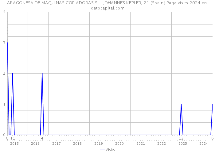 ARAGONESA DE MAQUINAS COPIADORAS S.L. JOHANNES KEPLER, 21 (Spain) Page visits 2024 