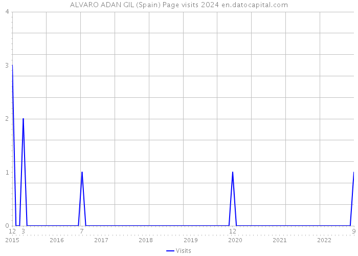 ALVARO ADAN GIL (Spain) Page visits 2024 