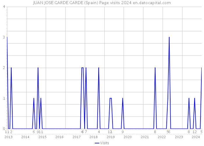 JUAN JOSE GARDE GARDE (Spain) Page visits 2024 
