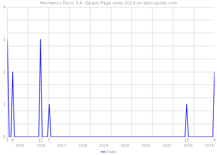 Hermanos Recio S.A. (Spain) Page visits 2024 
