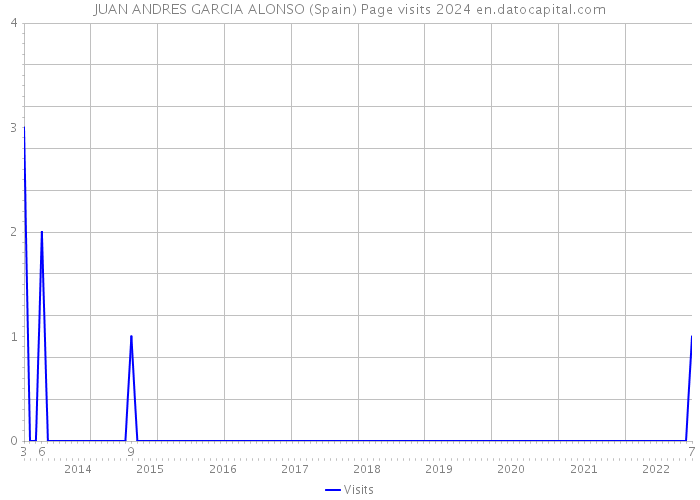 JUAN ANDRES GARCIA ALONSO (Spain) Page visits 2024 