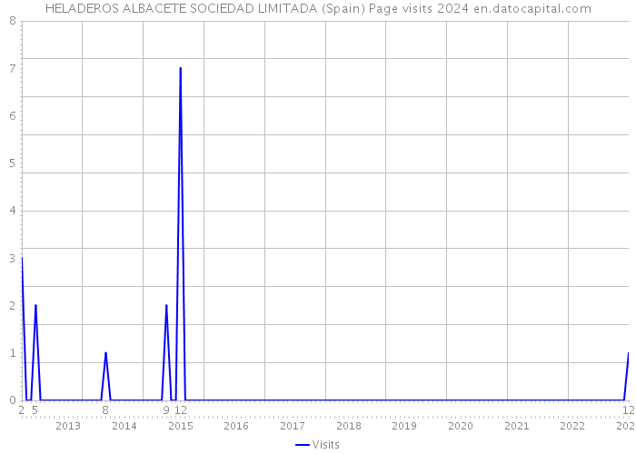 HELADEROS ALBACETE SOCIEDAD LIMITADA (Spain) Page visits 2024 