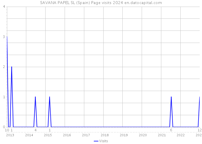 SAVANA PAPEL SL (Spain) Page visits 2024 