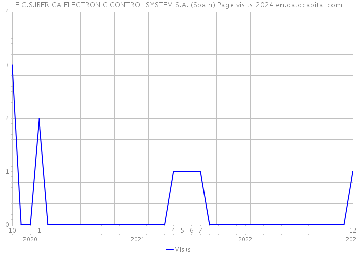 E.C.S.IBERICA ELECTRONIC CONTROL SYSTEM S.A. (Spain) Page visits 2024 
