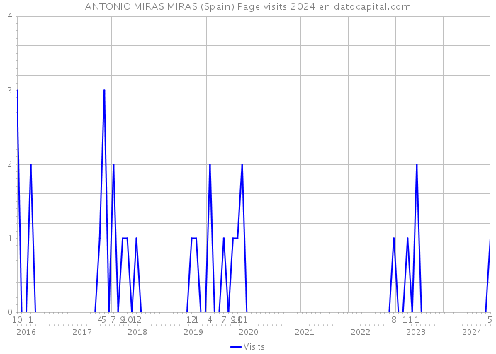 ANTONIO MIRAS MIRAS (Spain) Page visits 2024 