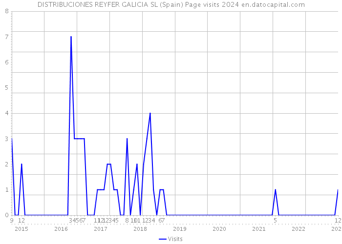 DISTRIBUCIONES REYFER GALICIA SL (Spain) Page visits 2024 