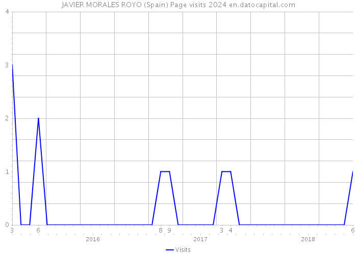 JAVIER MORALES ROYO (Spain) Page visits 2024 