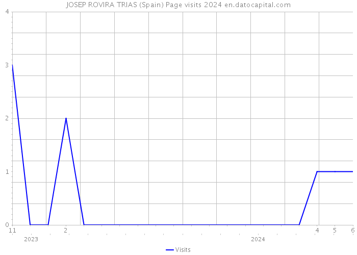 JOSEP ROVIRA TRIAS (Spain) Page visits 2024 