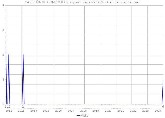 CARIBEÑA DE COMERCIO SL (Spain) Page visits 2024 