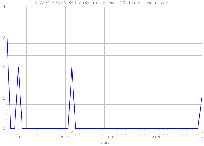 ALVARO ARANA IBARRA (Spain) Page visits 2024 